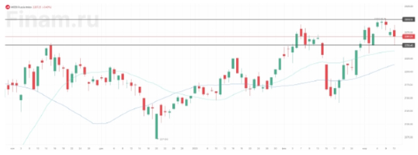 Российский рынок ограниченно реагирует на потрясения на западных биржах